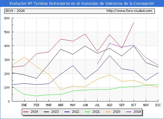 Evolucin Numero de turistas de origen Extranjero en el Municipio de Valencina de la Concepcin hasta Octubre del 2024.