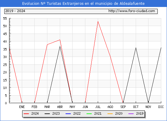 Evolucin Numero de turistas de origen Extranjero en el Municipio de Aldealafuente hasta Octubre del 2024.