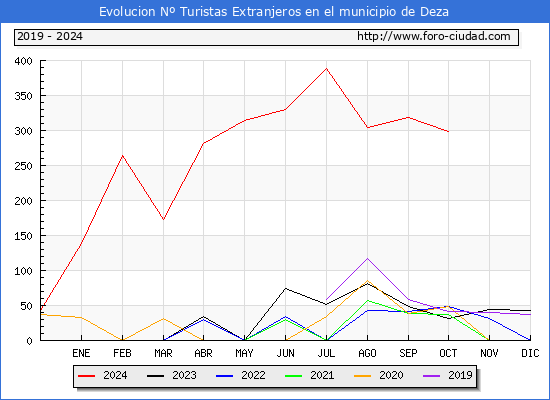 Evolucin Numero de turistas de origen Extranjero en el Municipio de Deza hasta Octubre del 2024.