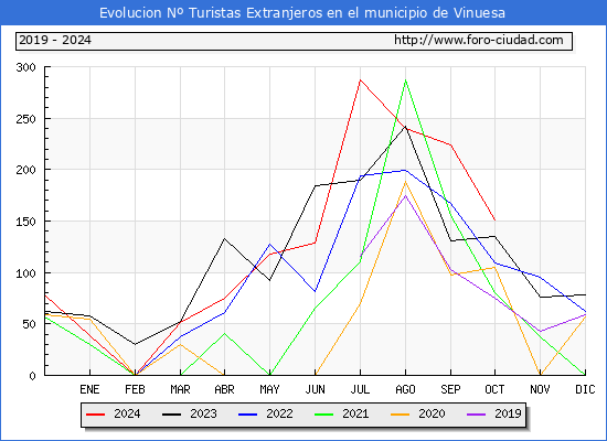 Evolucin Numero de turistas de origen Extranjero en el Municipio de Vinuesa hasta Octubre del 2024.