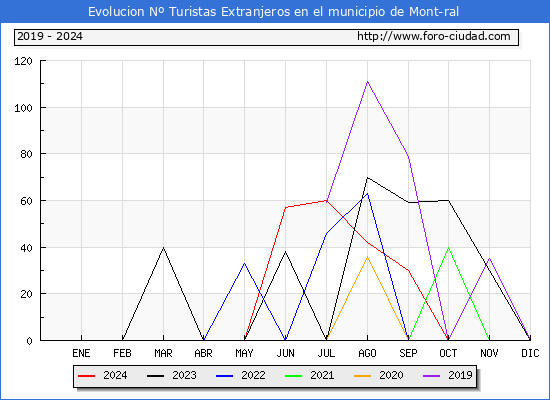 Evolucin Numero de turistas de origen Extranjero en el Municipio de Mont-ral hasta Octubre del 2024.
