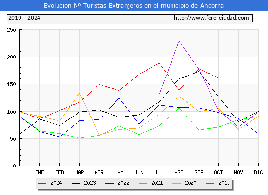 Evolucin Numero de turistas de origen Extranjero en el Municipio de Andorra hasta Octubre del 2024.