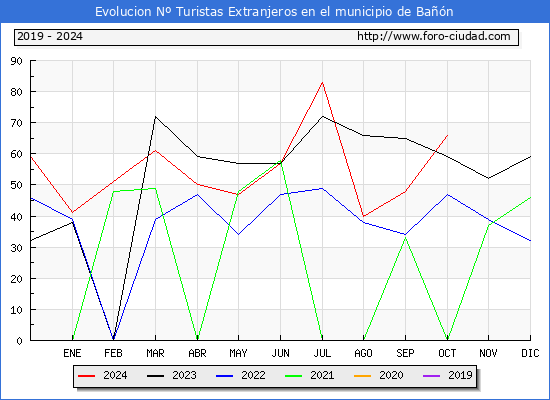 Evolucin Numero de turistas de origen Extranjero en el Municipio de Ban hasta Octubre del 2024.