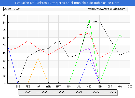 Evolucin Numero de turistas de origen Extranjero en el Municipio de Rubielos de Mora hasta Octubre del 2024.