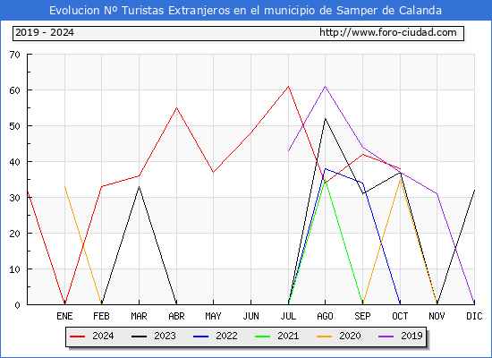 Evolucin Numero de turistas de origen Extranjero en el Municipio de Samper de Calanda hasta Octubre del 2024.