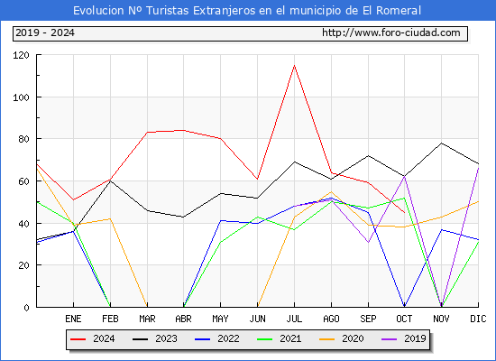 Evolucin Numero de turistas de origen Extranjero en el Municipio de El Romeral hasta Octubre del 2024.