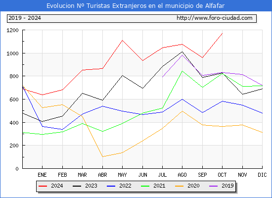 Evolucin Numero de turistas de origen Extranjero en el Municipio de Alfafar hasta Octubre del 2024.