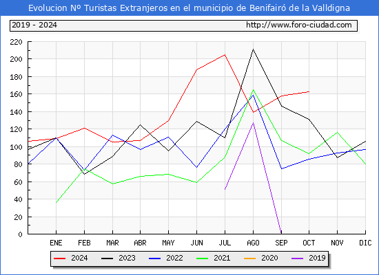 Evolucin Numero de turistas de origen Extranjero en el Municipio de Benifair de la Valldigna hasta Octubre del 2024.