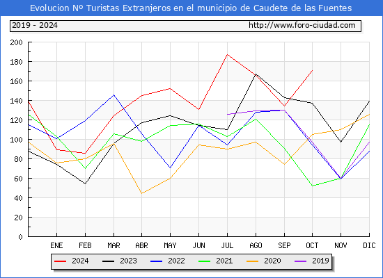 Evolucin Numero de turistas de origen Extranjero en el Municipio de Caudete de las Fuentes hasta Octubre del 2024.