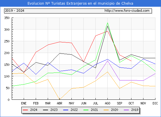 Evolucin Numero de turistas de origen Extranjero en el Municipio de Chelva hasta Octubre del 2024.