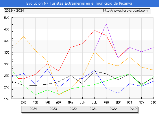 Evolucin Numero de turistas de origen Extranjero en el Municipio de Picanya hasta Octubre del 2024.