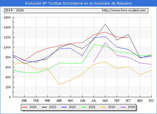 Evolucin Numero de turistas de origen Extranjero en el Municipio de Requena hasta Octubre del 2024.