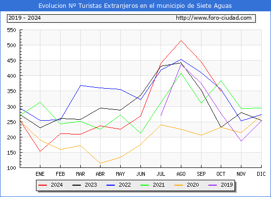 Evolucin Numero de turistas de origen Extranjero en el Municipio de Siete Aguas hasta Octubre del 2024.