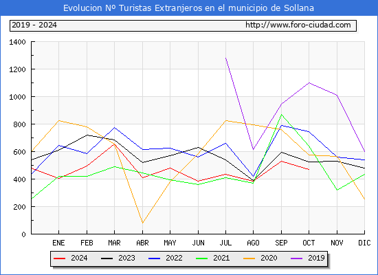 Evolucin Numero de turistas de origen Extranjero en el Municipio de Sollana hasta Octubre del 2024.