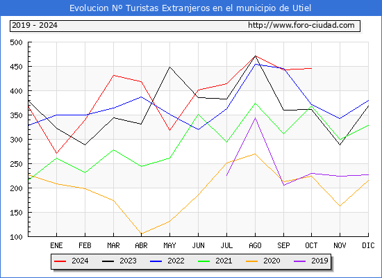 Evolucin Numero de turistas de origen Extranjero en el Municipio de Utiel hasta Octubre del 2024.