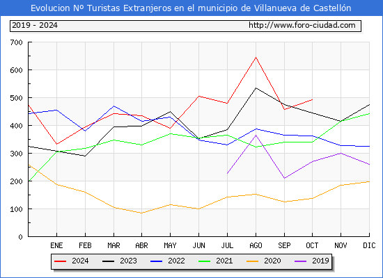 Evolucin Numero de turistas de origen Extranjero en el Municipio de Villanueva de Castelln hasta Octubre del 2024.