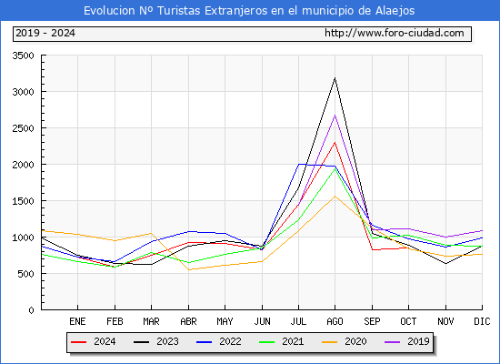 Evolucin Numero de turistas de origen Extranjero en el Municipio de Alaejos hasta Octubre del 2024.