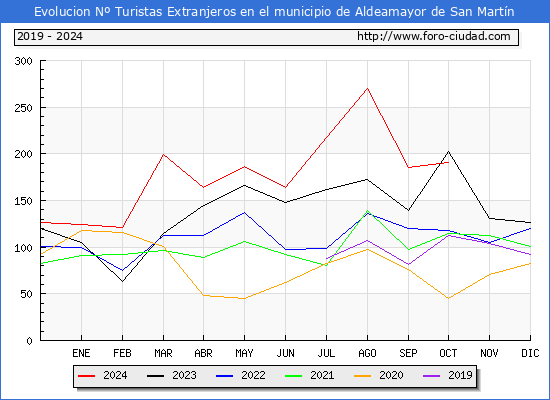 Evolucin Numero de turistas de origen Extranjero en el Municipio de Aldeamayor de San Martn hasta Octubre del 2024.