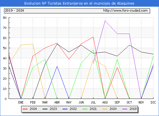 Evolucin Numero de turistas de origen Extranjero en el Municipio de Ataquines hasta Octubre del 2024.