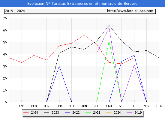 Evolucin Numero de turistas de origen Extranjero en el Municipio de Bercero hasta Octubre del 2024.