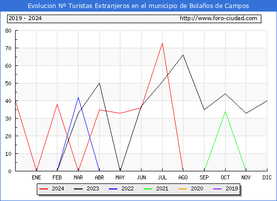 Evolucin Numero de turistas de origen Extranjero en el Municipio de Bolaos de Campos hasta Octubre del 2024.