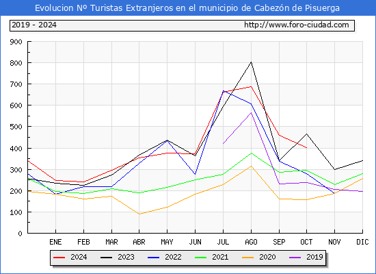 Evolucin Numero de turistas de origen Extranjero en el Municipio de Cabezn de Pisuerga hasta Octubre del 2024.