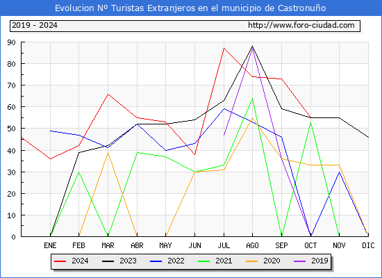 Evolucin Numero de turistas de origen Extranjero en el Municipio de Castronuo hasta Octubre del 2024.