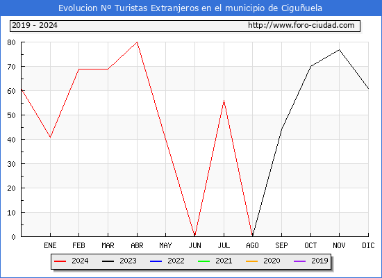 Evolucin Numero de turistas de origen Extranjero en el Municipio de Ciguuela hasta Octubre del 2024.