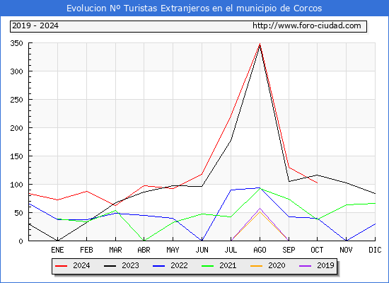 Evolucin Numero de turistas de origen Extranjero en el Municipio de Corcos hasta Octubre del 2024.