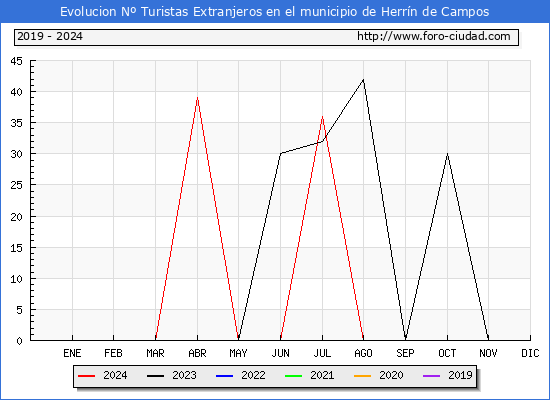 Evolucin Numero de turistas de origen Extranjero en el Municipio de Herrn de Campos hasta Octubre del 2024.