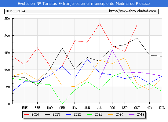 Evolucin Numero de turistas de origen Extranjero en el Municipio de Medina de Rioseco hasta Octubre del 2024.