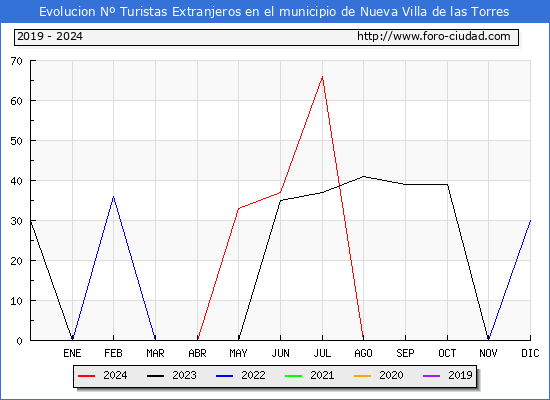 Evolucin Numero de turistas de origen Extranjero en el Municipio de Nueva Villa de las Torres hasta Octubre del 2024.