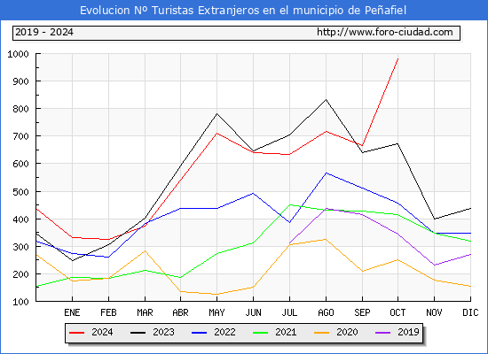 Evolucin Numero de turistas de origen Extranjero en el Municipio de Peafiel hasta Octubre del 2024.