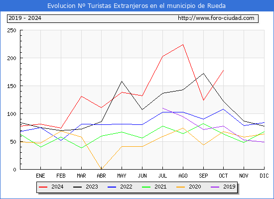 Evolucin Numero de turistas de origen Extranjero en el Municipio de Rueda hasta Octubre del 2024.
