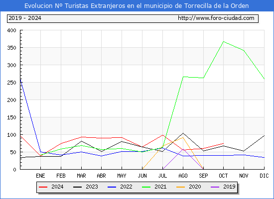 Evolucin Numero de turistas de origen Extranjero en el Municipio de Torrecilla de la Orden hasta Octubre del 2024.