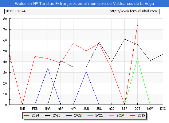 Evolucin Numero de turistas de origen Extranjero en el Municipio de Valdearcos de la Vega hasta Octubre del 2024.