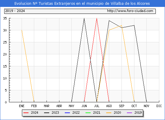 Evolucin Numero de turistas de origen Extranjero en el Municipio de Villalba de los Alcores hasta Octubre del 2024.