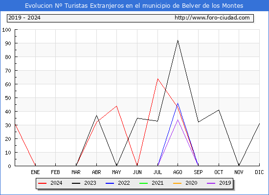 Evolucin Numero de turistas de origen Extranjero en el Municipio de Belver de los Montes hasta Octubre del 2024.