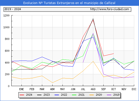 Evolucin Numero de turistas de origen Extranjero en el Municipio de Caizal hasta Octubre del 2024.