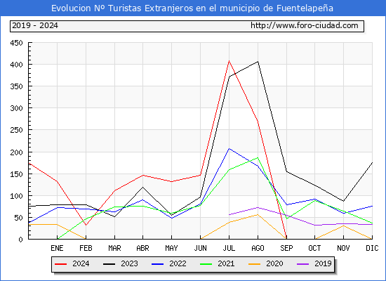 Evolucin Numero de turistas de origen Extranjero en el Municipio de Fuentelapea hasta Octubre del 2024.