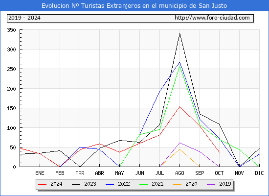 Evolucin Numero de turistas de origen Extranjero en el Municipio de San Justo hasta Octubre del 2024.