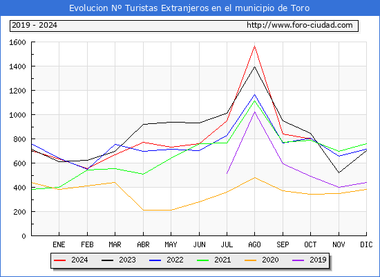 Evolucin Numero de turistas de origen Extranjero en el Municipio de Toro hasta Octubre del 2024.