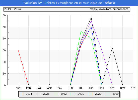 Evolucin Numero de turistas de origen Extranjero en el Municipio de Trefacio hasta Octubre del 2024.