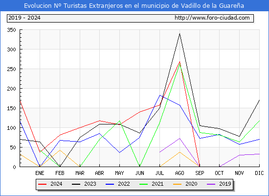 Evolucin Numero de turistas de origen Extranjero en el Municipio de Vadillo de la Guarea hasta Octubre del 2024.