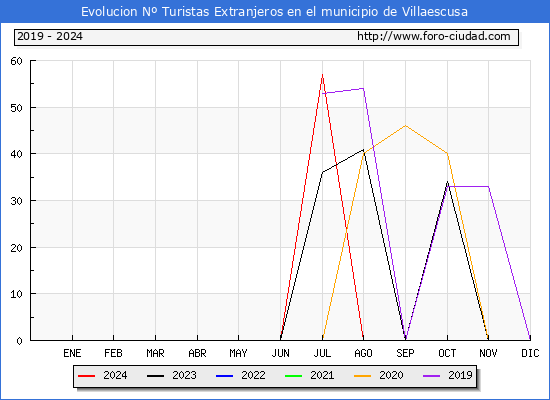 Evolucin Numero de turistas de origen Extranjero en el Municipio de Villaescusa hasta Octubre del 2024.