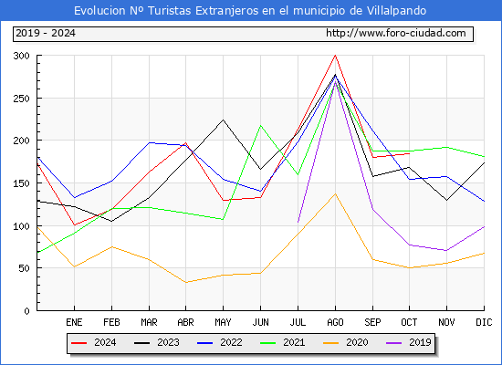 Evolucin Numero de turistas de origen Extranjero en el Municipio de Villalpando hasta Octubre del 2024.