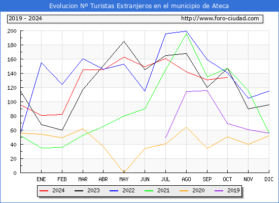 Evolucin Numero de turistas de origen Extranjero en el Municipio de Ateca hasta Octubre del 2024.