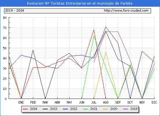 Evolucin Numero de turistas de origen Extranjero en el Municipio de Farlete hasta Octubre del 2024.