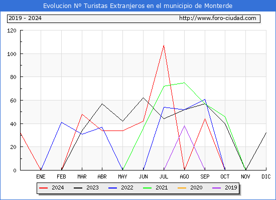 Evolucin Numero de turistas de origen Extranjero en el Municipio de Monterde hasta Octubre del 2024.