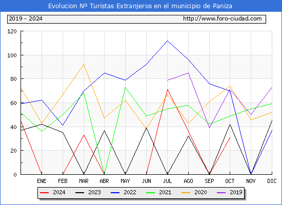 Evolucin Numero de turistas de origen Extranjero en el Municipio de Paniza hasta Octubre del 2024.